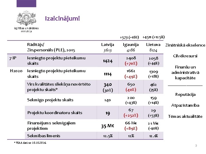 Izaicinājumi +573 (+16%) +4511 (+125%) Rādītājs/ Zin. personāls (PLE), 2015 7 IP H 2020