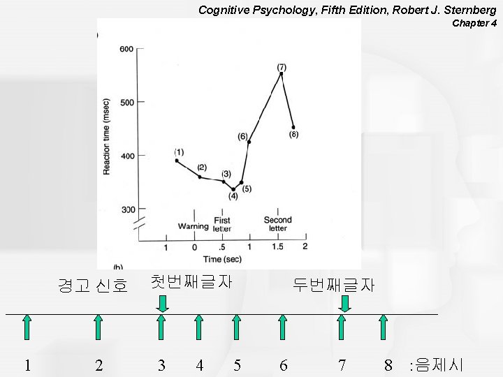 Cognitive Psychology, Fifth Edition, Robert J. Sternberg Chapter 4 경고 신호 1 2 첫번째글자