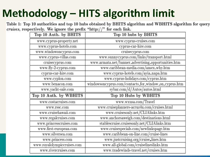 Methodology – HITS algorithm limit Intelligent Database Systems Lab 