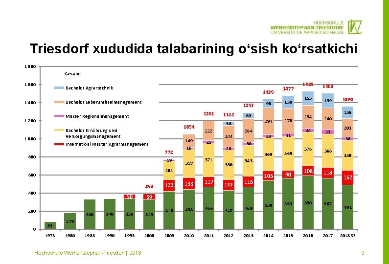 Triesdorf xududida talabarining o‘sish ko‘rsatkichi 1 800 Gesamt 1 600 Bachelor Agrartechnik 1439 Bachelor