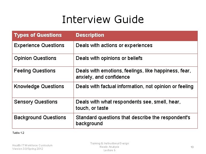 Interview Guide Types of Questions Description Experience Questions Deals with actions or experiences Opinion