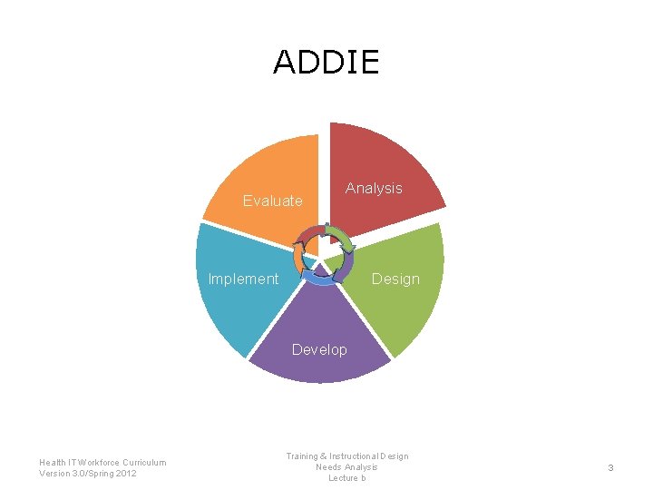 ADDIE Evaluate Analysis Implement Design Develop Health IT Workforce Curriculum Version 3. 0/Spring 2012