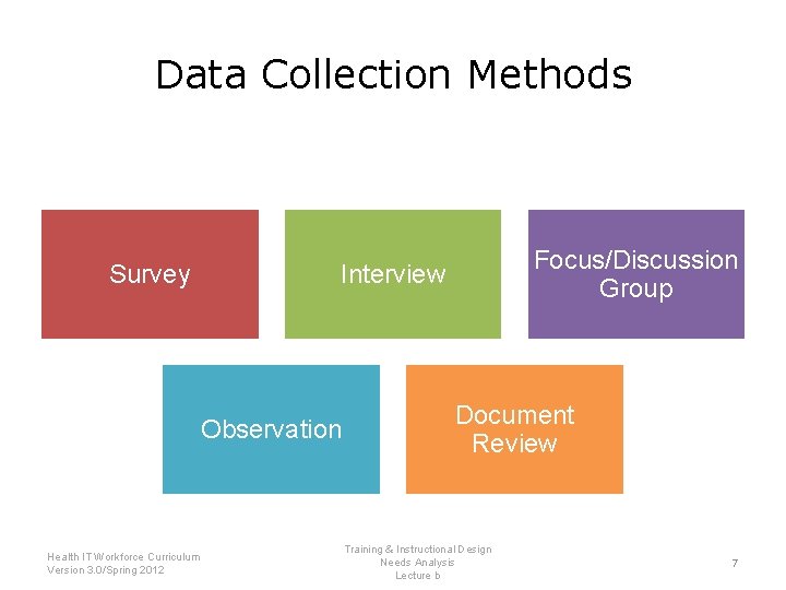 Data Collection Methods Survey Observation Health IT Workforce Curriculum Version 3. 0/Spring 2012 Focus/Discussion