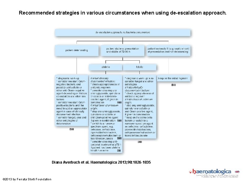 Recommended strategies in various circumstances when using de-escalation approach. Diana Averbuch et al. Haematologica