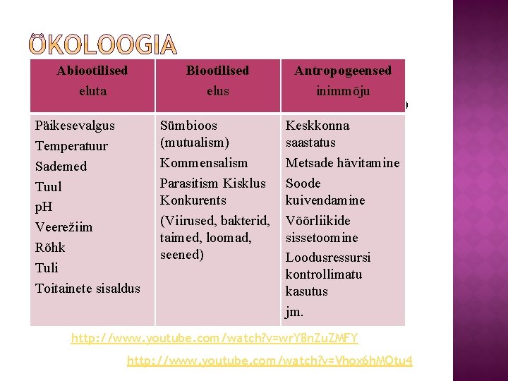 Abiootilised eluta Biootilised elus Antropogeensed inimmõju � Keskkond-kõik see, mis organismi ümbritseb Päikesevalgus Sümbioos