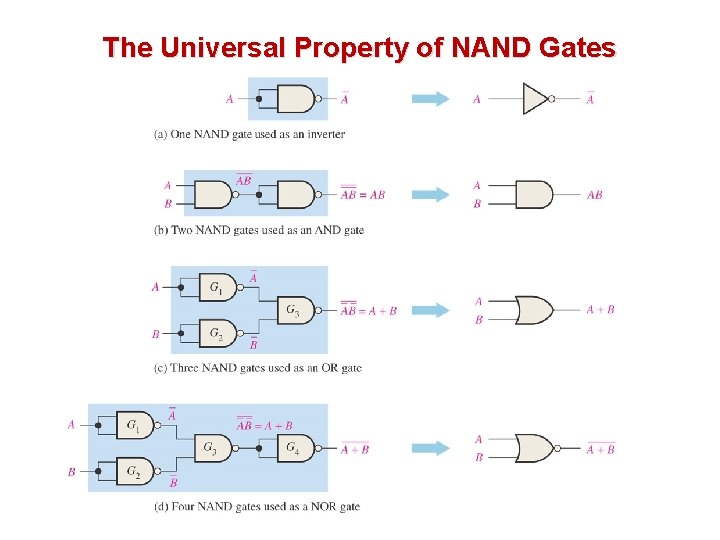 The Universal Property of NAND Gates The Universal Property of NAND Gates