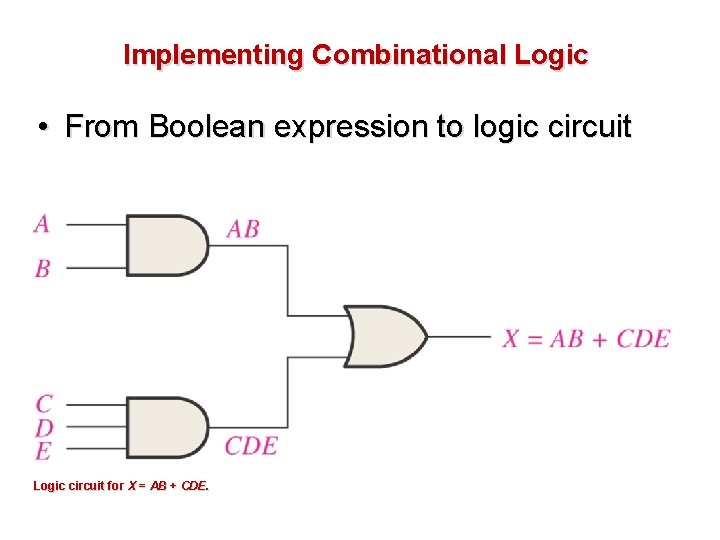Implementing Combinational Logic • From Boolean expression to logic circuit Logic circuit for X Implementing Combinational Logic • From Boolean expression to logic circuit Logic circuit for X