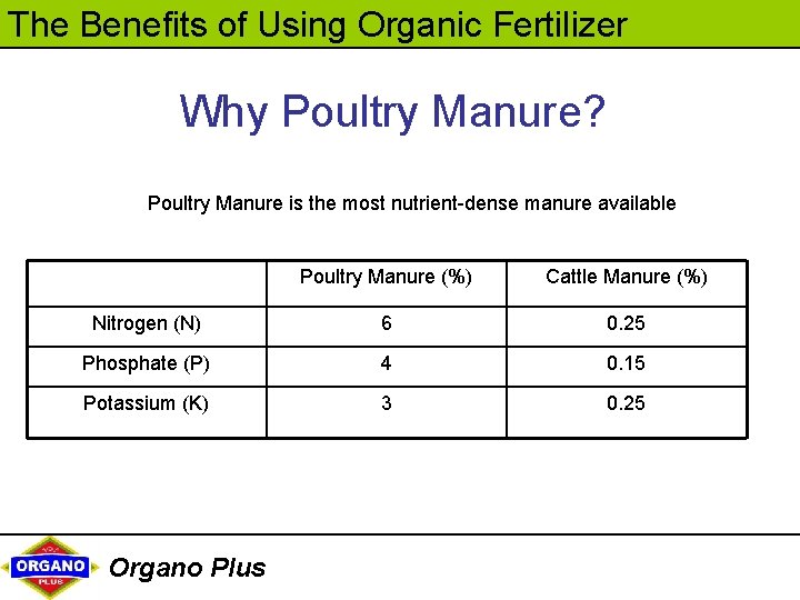The Benefits of Using Organic Fertilizer Why Poultry Manure? Poultry Manure is the most
