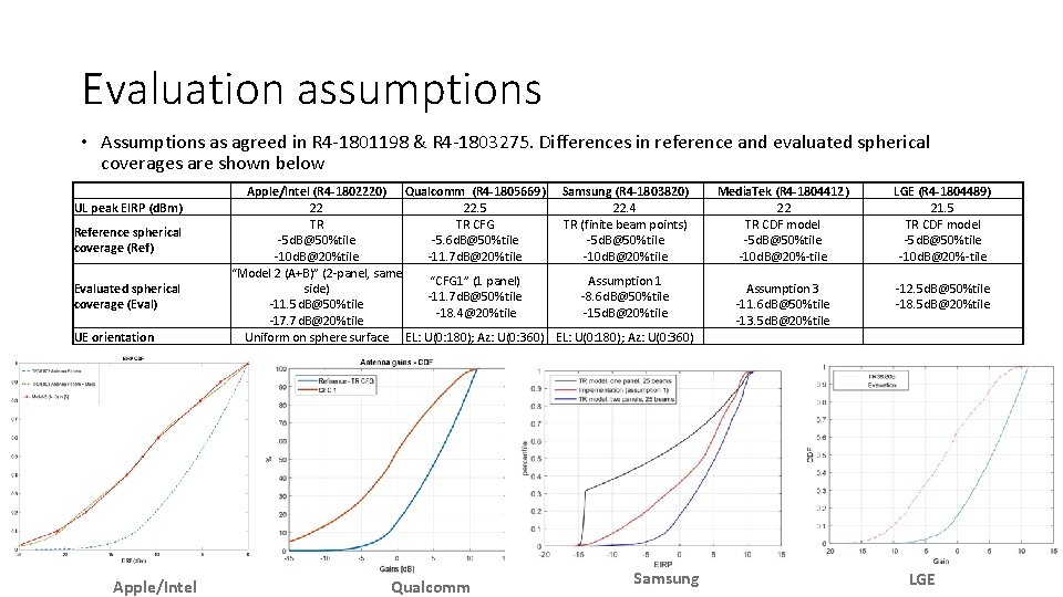Evaluation assumptions • Assumptions as agreed in R 4 -1801198 & R 4 -1803275.