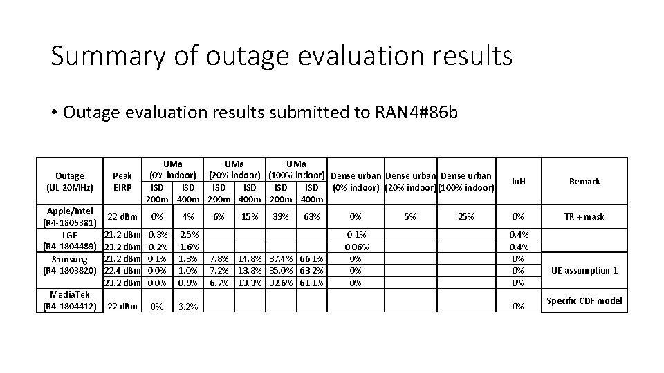 Summary of outage evaluation results • Outage evaluation results submitted to RAN 4#86 b