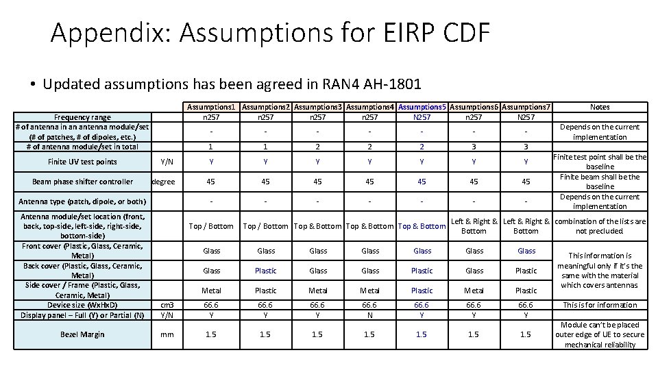 Appendix: Assumptions for EIRP CDF • Updated assumptions has been agreed in RAN 4