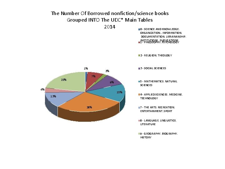 The Number Of Borrowed nonfiction/science books Grouped INTO The UDC* Main Tables 2014 0