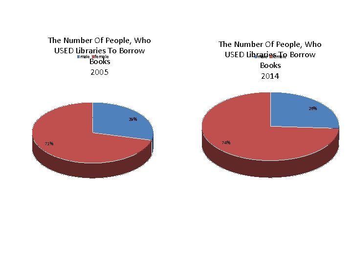 The Number Of People, Who USED Libraries To Borrow male female Books 2005 The