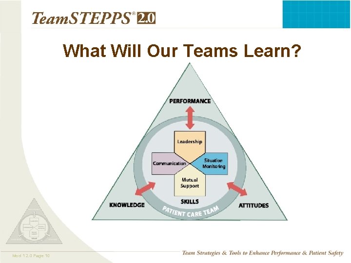 What Will Our Teams Learn? Mod 1 2. 0 Page 10 TEAMSTEPPS 05. 2