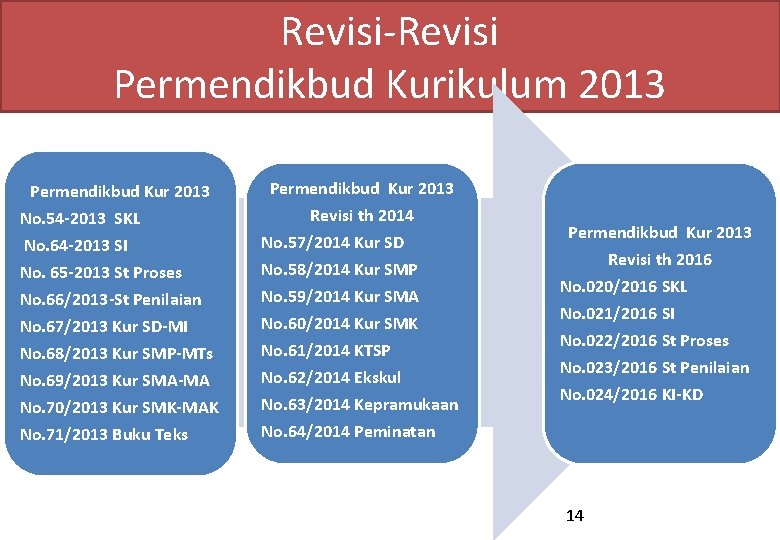Revisi-Revisi Permendikbud Kurikulum 2013 Permendikbud Kur 2013 No. 54 -2013 SKL No. 64 -2013