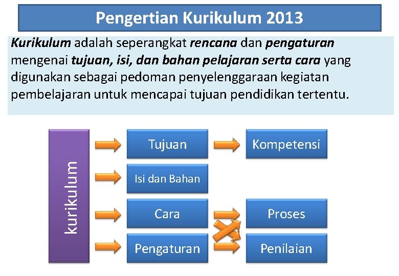 Pengertian Kurikulum 2013 Kurikulum adalah seperangkat rencana dan pengaturan mengenai tujuan, isi, dan bahan