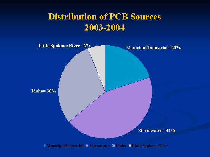 Distribution of PCB Sources 2003 -2004 Little Spokane River= 6% Municipal/Industrial= 20% Idaho= 30%