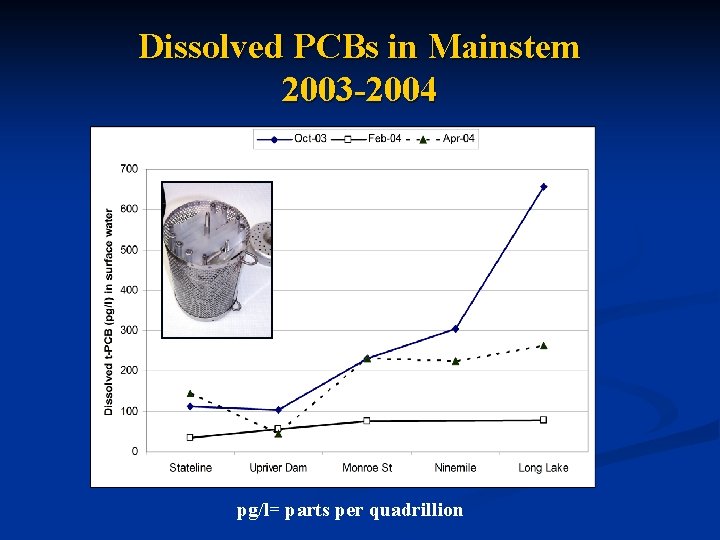 Dissolved PCBs in Mainstem 2003 -2004 pg/l= parts per quadrillion 
