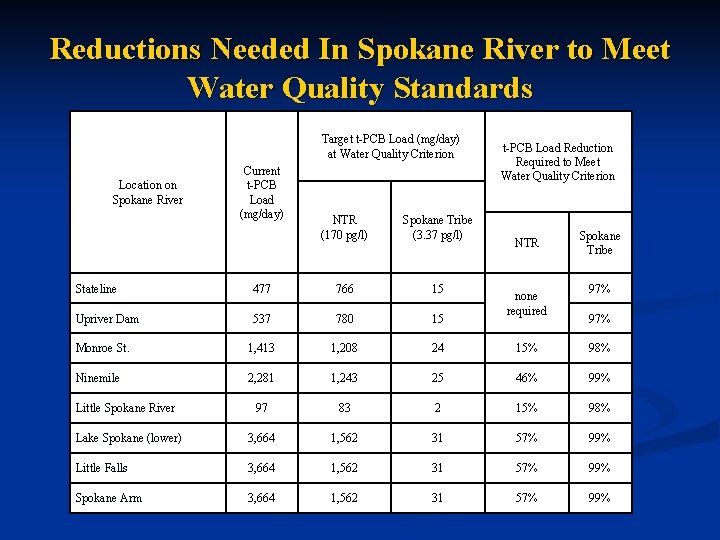 Reductions Needed In Spokane River to Meet Water Quality Standards Target t-PCB Load (mg/day)