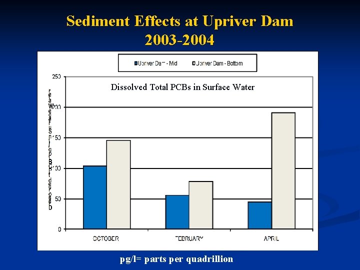 Sediment Effects at Upriver Dam 2003 -2004 Dissolved Total PCBs in Surface Water pg/l=