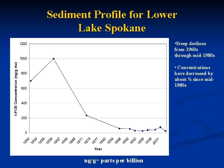 Sediment Profile for Lower Lake Spokane • Steep declines from 1960 s through mid-1980