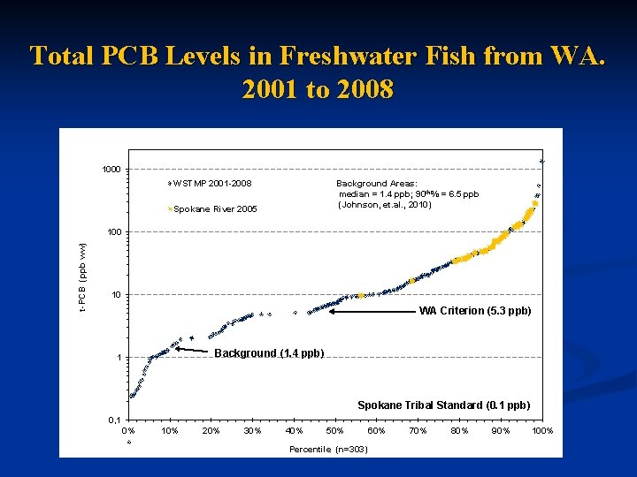 Total PCB Levels in Freshwater Fish from WA. 2001 to 2008 1000 Background Areas: