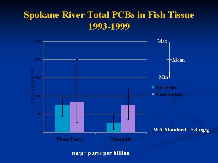 Spokane River Total PCBs in Fish Tissue 1993 -1999 Max 2500 Mean Total PCBs