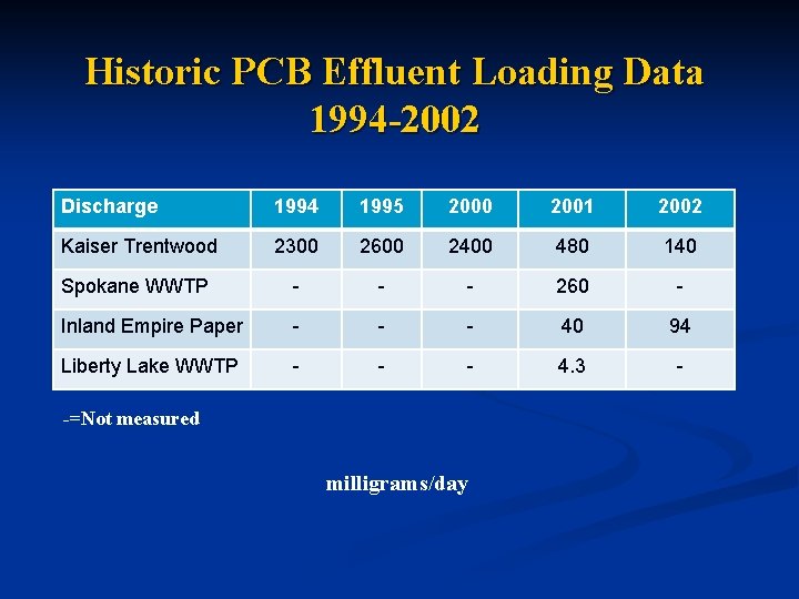 Historic PCB Effluent Loading Data 1994 -2002 Discharge 1994 1995 2000 2001 2002 Kaiser