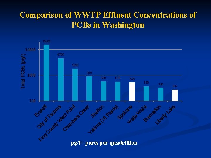 Comparison of WWTP Effluent Concentrations of PCBs in Washington 15600 4700 1800 910 1000