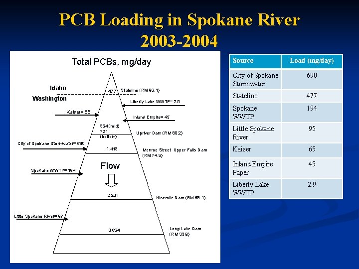 PCB Loading in Spokane River 2003 -2004 Source Total PCBs, mg/day Idaho 477 Stateline