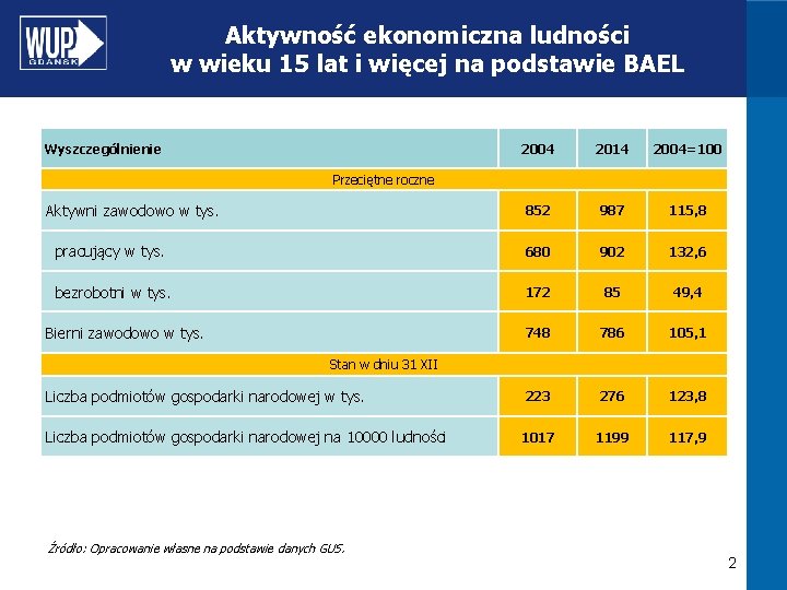 Aktywność ekonomiczna ludności w wieku 15 lat i więcej na podstawie BAEL Wyszczególnienie 2004