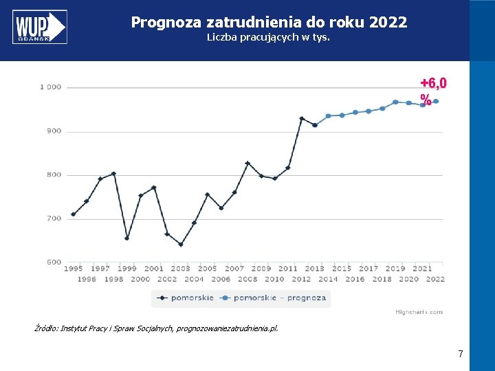 Prognoza zatrudnienia do roku 2022 Liczba pracujących w tys. +6, 0 % Źródło: Instytut