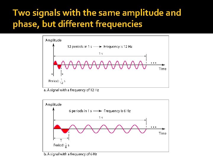 Two signals with the same amplitude and phase, but different frequencies 