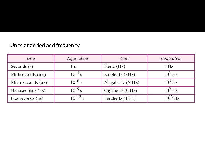 Units of period and frequency 