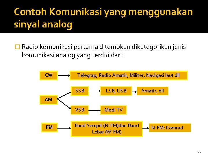 Contoh Komunikasi yang menggunakan sinyal analog � Radio komunikasi pertama ditemukan dikategorikan jenis komunikasi