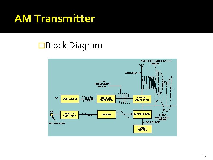 AM Transmitter �Block Diagram 24 