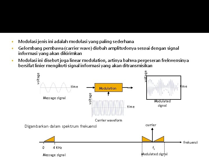 Amplitude Modulation (AM) Modulasi jenis ini adalah modulasi yang paling sederhana • Gelombang pembawa