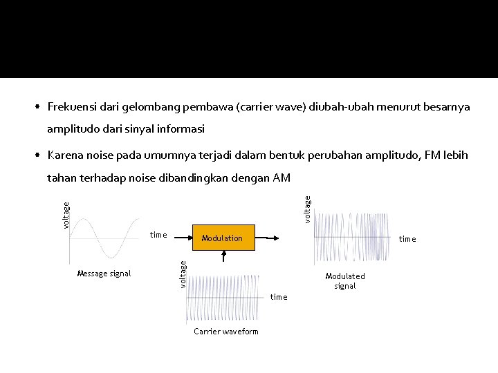 Frequency Modulation (FM) • Frekuensi dari gelombang pembawa (carrier wave) diubah-ubah menurut besarnya amplitudo