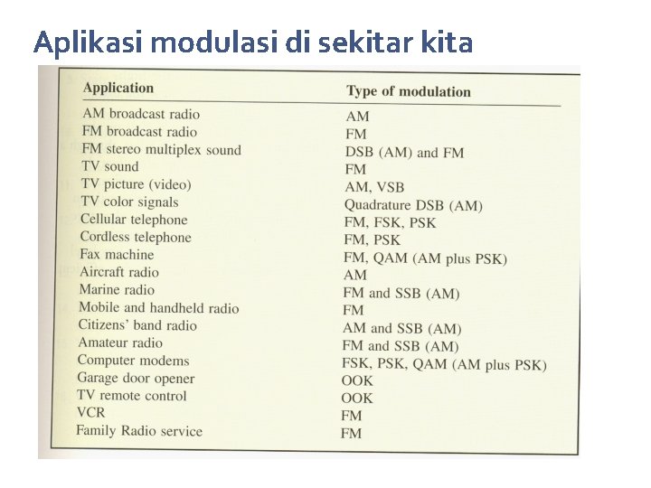 Aplikasi modulasi di sekitar kita 