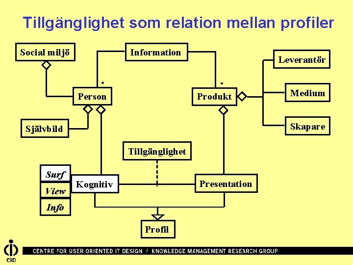 Tillgänglighet som relation mellan profiler Information Social miljö * Leverantör * Person Produkt Skapare