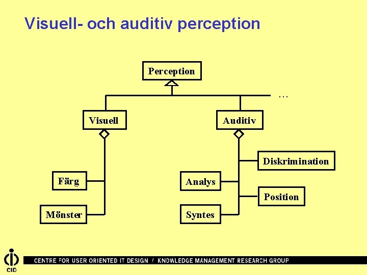 Visuell- och auditiv perception Perception . . . Visuell Auditiv Diskrimination Färg Analys Position