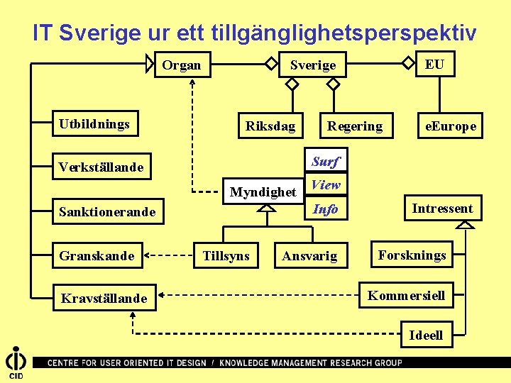 IT Sverige ur ett tillgänglighetsperspektiv Organ Utbildnings Riksdag Myndighet e. Europe View Info Sanktionerande