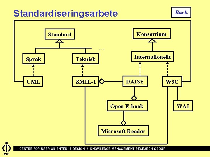 Standardiseringsarbete Back Konsortium Standard . . . Språk Teknisk UML SMIL-1 Internationellt DAISY Open