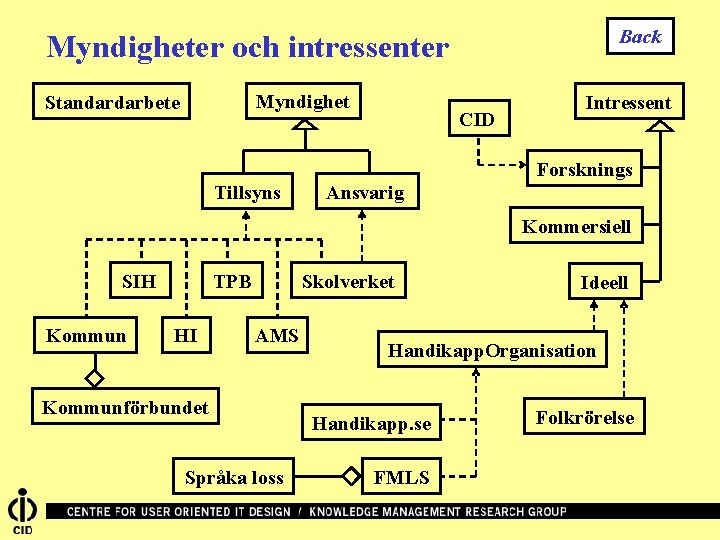 Back Myndigheter och intressenter Myndighet Standardarbete CID Intressent Forsknings Tillsyns Ansvarig Kommersiell SIH Kommun