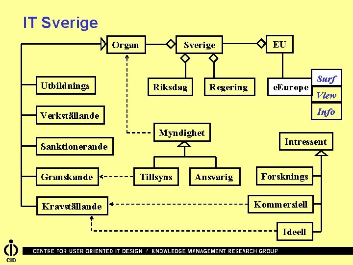 IT Sverige Organ Utbildnings Sverige Riksdag Regering EU e. Europe Myndighet Sanktionerande Kravställande View