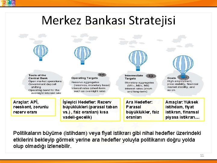 Merkez Bankası Stratejisi Araçlar: APİ, reeskont, zorunlu rezerv oranı İşleyici Hedefler: Rezerv büyüklükleri (parasal