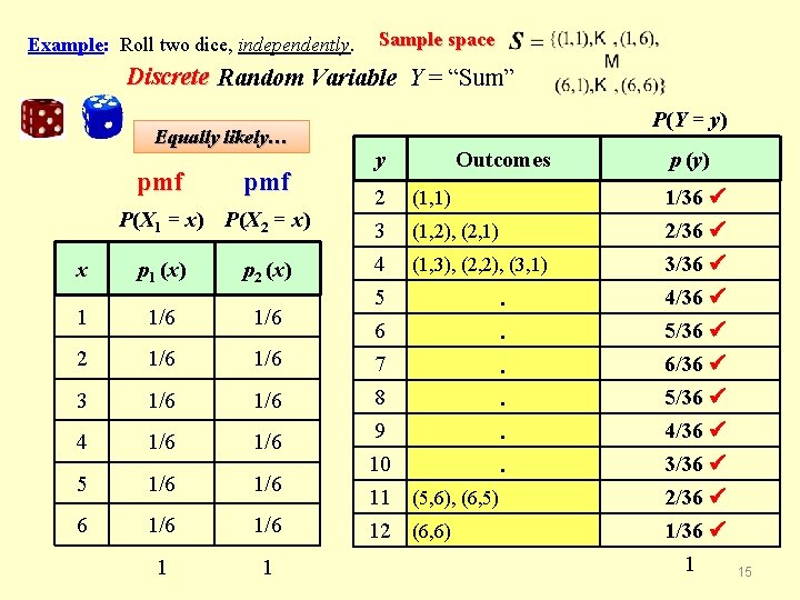 Example: Roll two dice, independently. Sample space Discrete Random Variable Y = “Sum” Equally