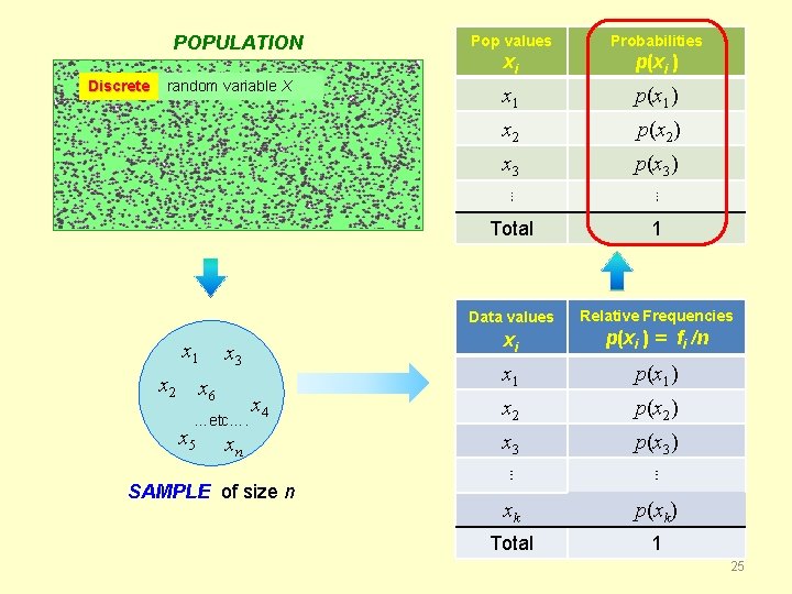 POPULATION Discrete random variable X x 1 x 2 x 3 x 6 …etc….