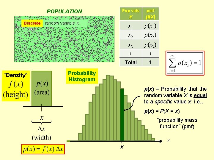 POPULATION Discrete “Density” Pop vals pmf x p (x ) x 1 p(x 1)
