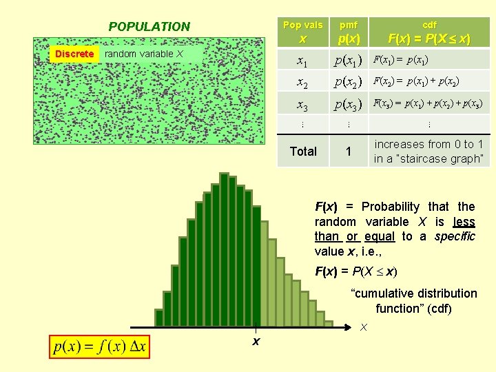 POPULATION Discrete random variable X Pop vals pmf x p (x ) x 1
